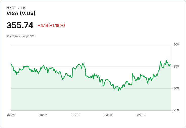 Visa (V) 將於本週二公佈Q2財報!投資者必看重點揭曉