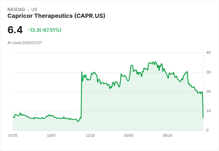 Capricor股價狂跌67％！FDA會議檔案質疑杜氏肌營養不良症治療效果