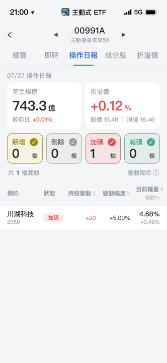 【00991A】07/27 操作日報｜資金唯一加碼伺服器滑軌大廠