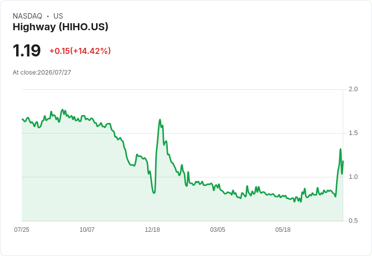 高速控股宣佈每股派息0.05美元，投資者迎來新利好！