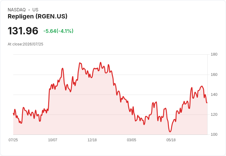 Repligen (RGEN) 第二季財報即將公佈，投資者需注意的關鍵資訊！