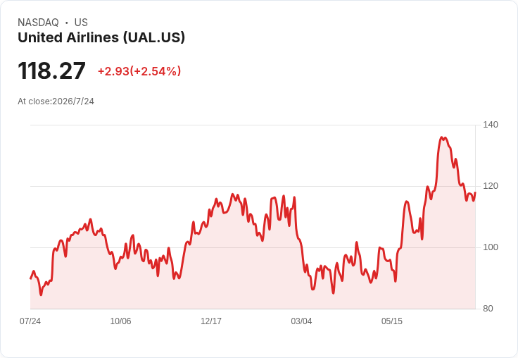 美國航空巨頭祕密談併購告吹：United、Delta未成局，卻揭開產業新一輪整併戰雲