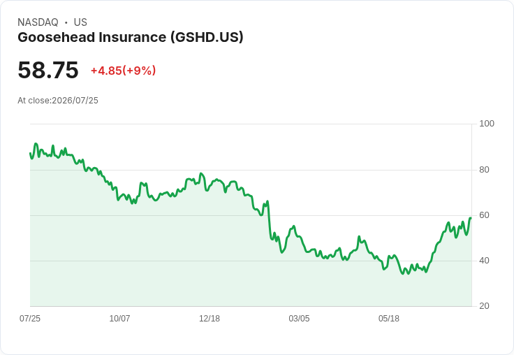 Goosehead保險(GSHD)第二季業績強勁，股價飆升8.2％！CEO接班計畫引發關注