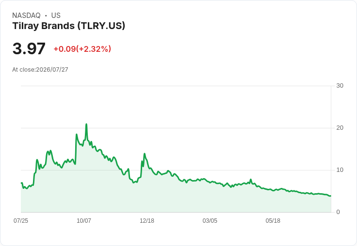 Tilray 第四季財報即將揭曉！預期收益大增，國際業務成關鍵