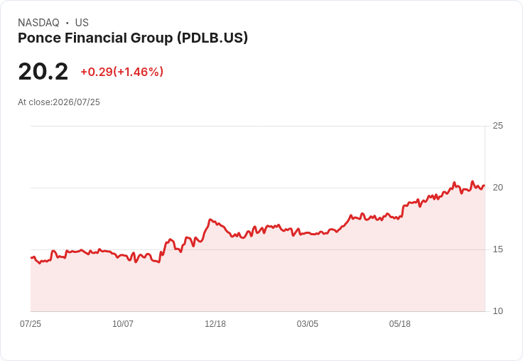 PDL Community 第二季財報出爐:每股盈餘未達預期,收入成長19.3%!