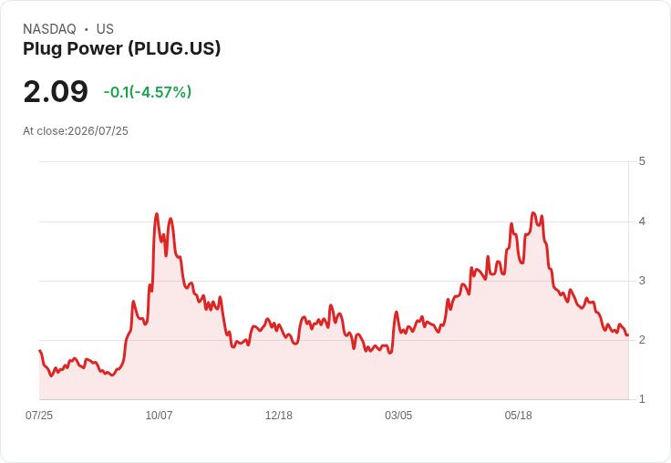 Plug Power股價波動劇烈!2026年前五個月漲幅83%卻全數回吐,未來展望如何?