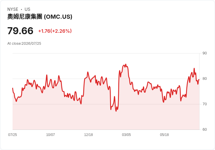 Omnicom Group (OMC) 第二季財報即將揭曉！投資者該如何應對？