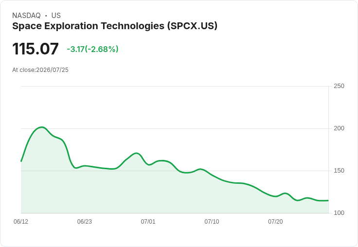 歐洲太空新創挑戰SpaceX，籌資3億美元估值超過20億！
