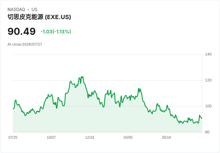 Expand Energy Q2 2026 營收預測：下修趨勢持續，市場期待何方？