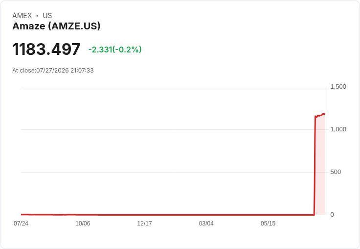 Amaze成功回歸！滿足NYSE上市標準，股價卻跌近20％