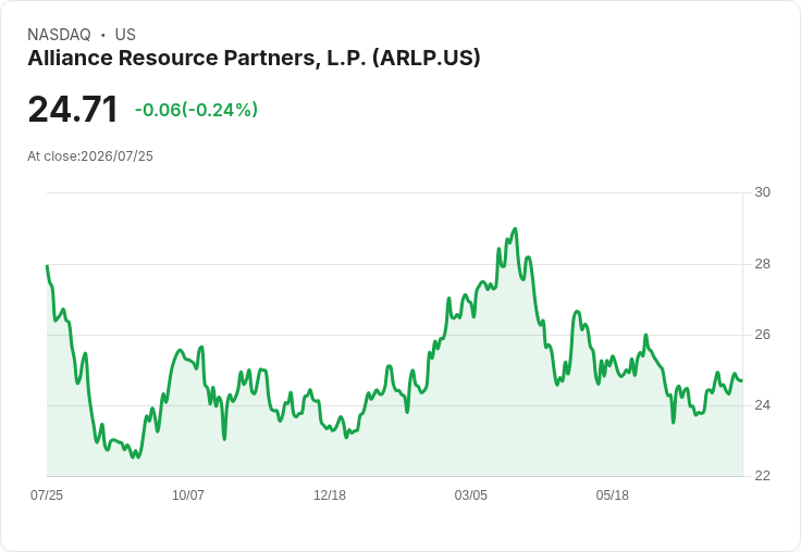 Alliance Resource Partners 第二季財報出爐：每股盈餘未達預期，營收略有下滑！