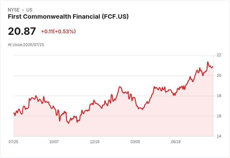 第一聯邦金融(FCF)將於明日公佈第二季財報,市場反應引人關注!