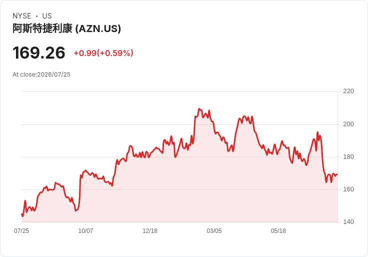 阿斯特捷利康第二季財報超預期,展望樂觀引發市場關注!