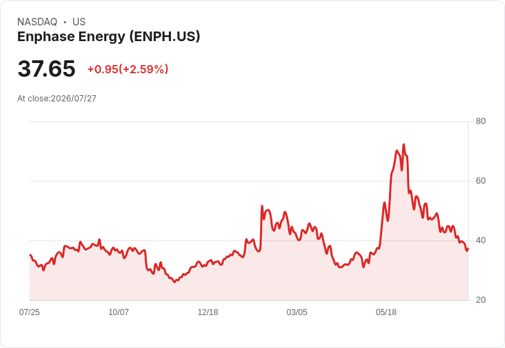 Enphase Energy Q2 財報即將揭曉！市場預期下滑，長期前景仍看好