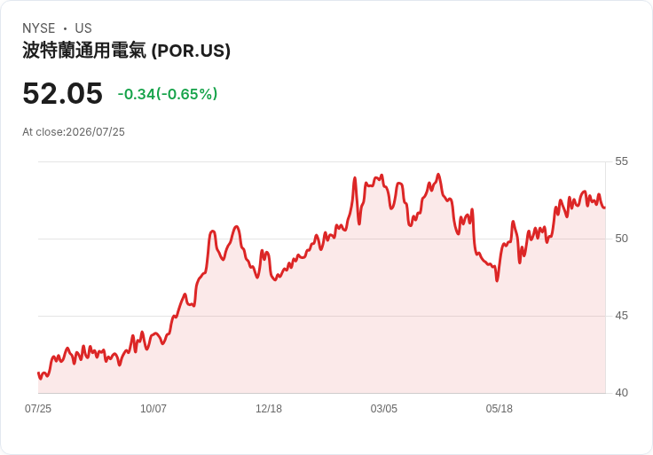 波特蘭電力公司宣佈每股$0.55125的季度股息，持續穩定增長！