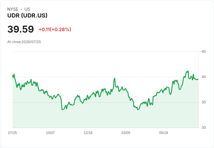 UDR第二季財報即將揭曉,投資者關注每股盈餘與收入預測!