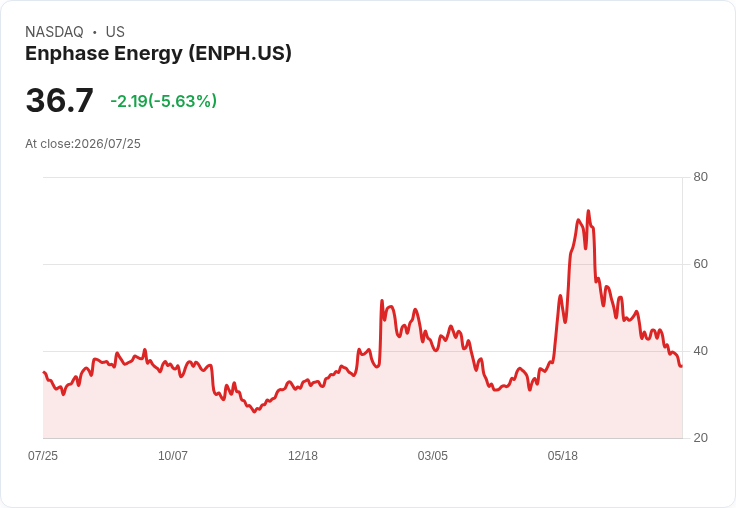 恩飛仕 (ENPH) 第二季財報即將揭曉,市場預期再度下滑!