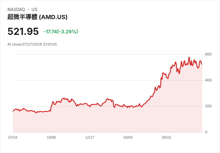 AI算力軍備競賽升溫:AMD攜雲端巨頭狂飆,供應鏈啟動「2027大爆發」模式