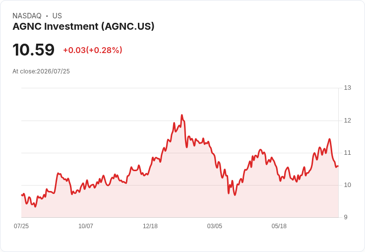 投資$10,000在AGNC，20年後每月可獲得的被動收入驚人！