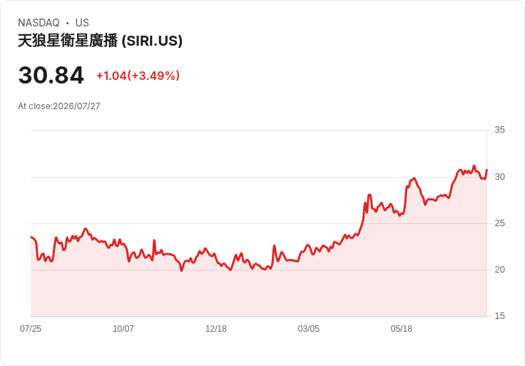 富國銀行上調SiriusXM評級至平衡，目標價大幅提升至30美元！