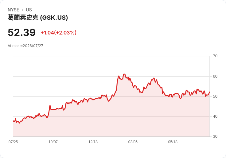 GSK 第二季獲利預告：每股盈餘將驟降，CEO策略發表引關注