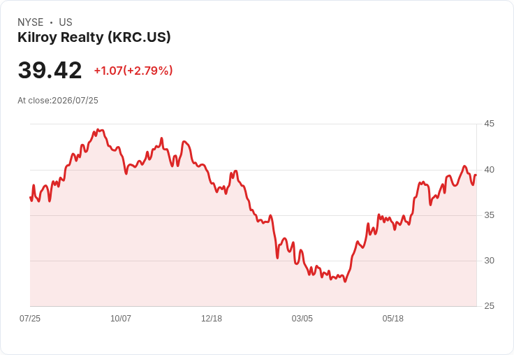 Kilroy Realty Q2 2026 財報前瞻:市場焦點鎖定每股收益與營收預測