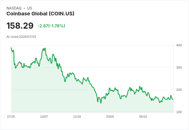 Coinbase股價過去12個月下跌超過60％！分析師為何對COIN持悲觀態度？
