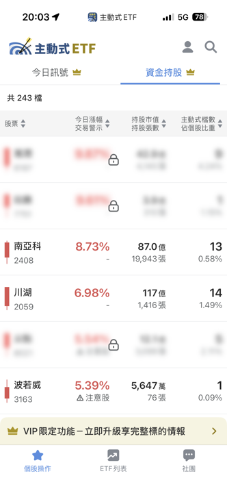 07/27 主動式ETF共識｜買盤全面點火，5家卻聯手大砍這檔