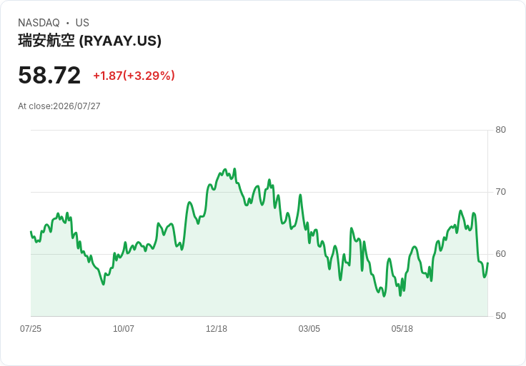 瑞安航空宣佈每股$0.4434特別股息，投資者快來關注！