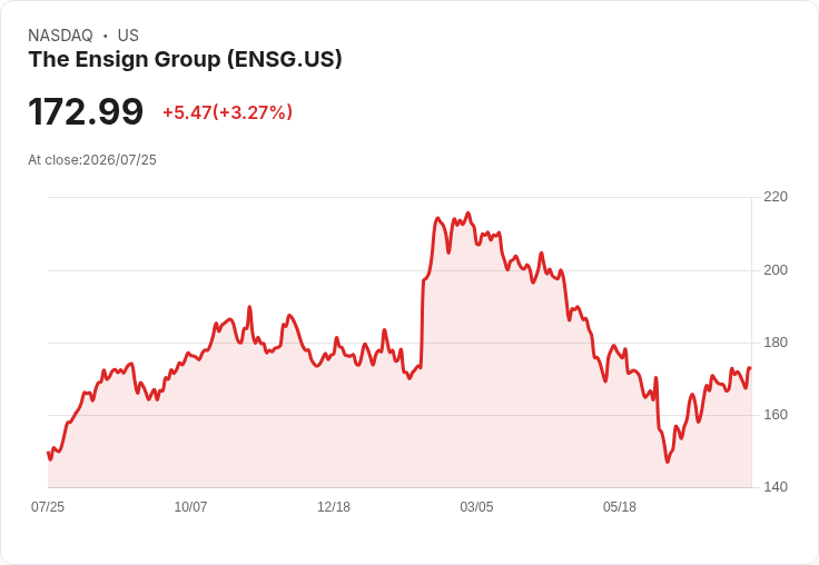 恩賜集團第二季財報出爐:非GAAP每股盈餘$1.92超預期,營收達$14.4億!