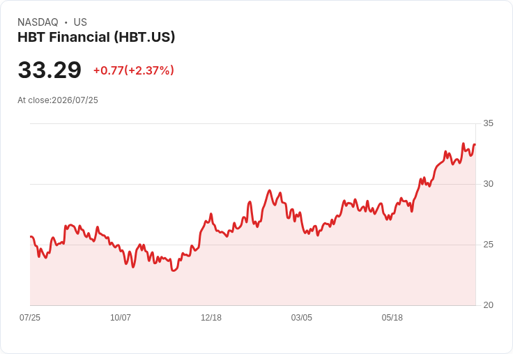 HBT金融第二季業績亮眼！每股盈餘超預期，營收成長33.5％