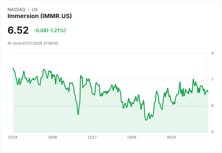 Immersion公佈2026年第四季財報：每股盈餘$0.30，營收達$2.7億！