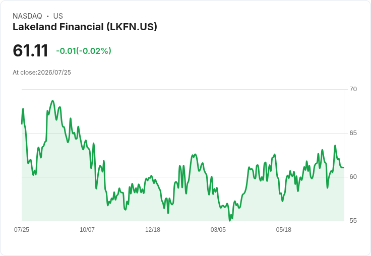 Lakeland Financial Q2 財報出爐！每股盈餘超預期，營收卻未達標