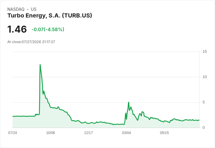 Turbo Energy上半年驚人逆轉，營收暴增180％！