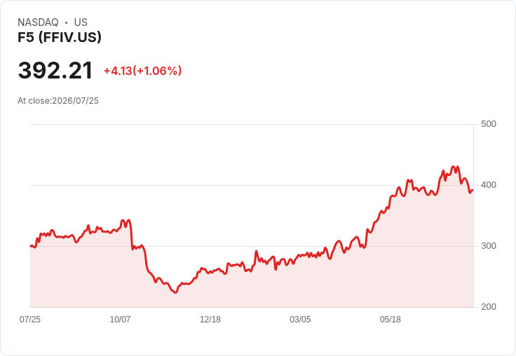 F5 Networks 第三季財報即將公佈,市場期待超越預期!