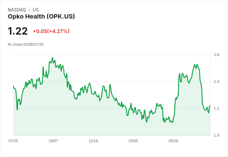 OPKO Health 預告 Q2 2026 營收將下滑，市場預期不樂觀！