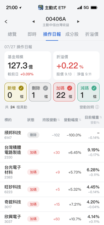 【00406A】07/27 操作日報|狂買創意!資金重壓AI半導體