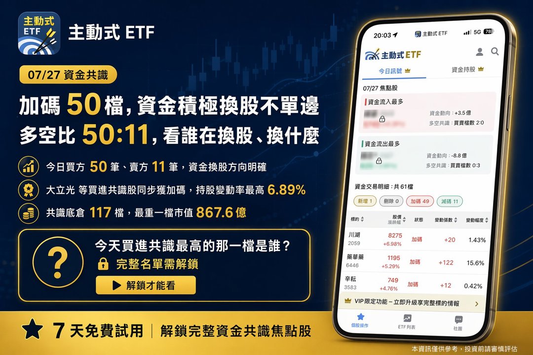 07/27 主動式ETF共識｜買盤全面點火，5家卻聯手大砍這檔