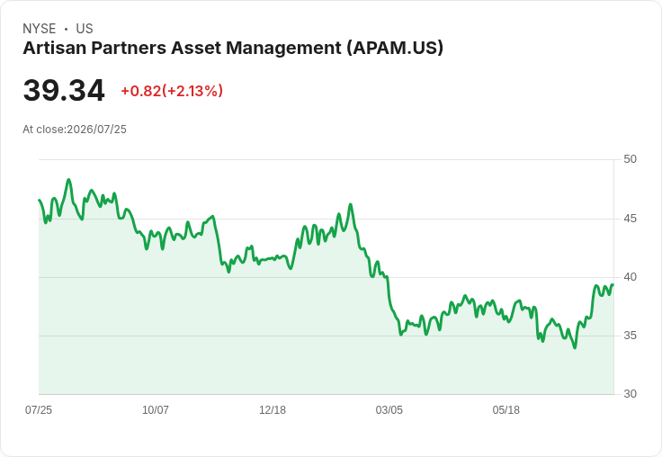 Artisan Partners (APAM) Q2 財報即將出爐,市場預期年增6.4%!