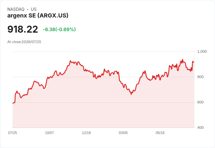 argenx以22億美元收購Forte Biosciences,擴充套件免疫學產品線!