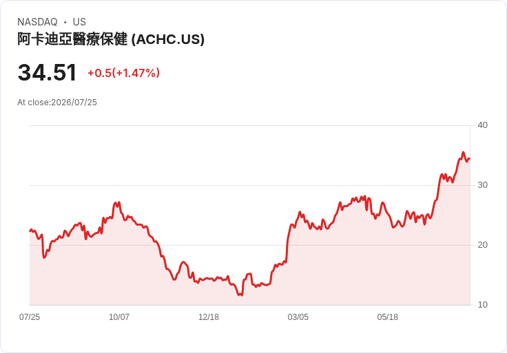 期待Acadia Healthcare (ACHC) 第二季財報:營收預測顯示下滑趨勢!