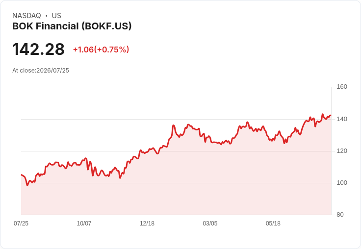 BOK金融(BOKF)股票被低估25%,未來回報持穩引人注目!