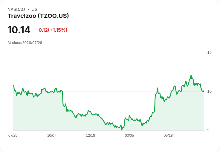Travelzoo Q2 2026 獲利預測：市場期待 EPS 增長41.7％！