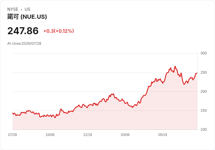 Nucor Q2 財報驚喜：每股非GAAP盈餘達 $4.84，超出預期！
