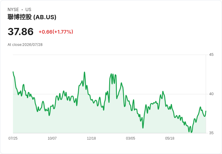 聯合伯恩斯坦Q2 2026財報前瞻：預測獲利成長9.2％，收入達907.67M！