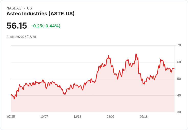 Astec Industries 宣佈每股 $0.13 股息，持平於前期！