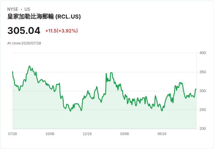 皇家加勒比郵輪第二季財報即將揭曉，市場期待能否持續打破預期？