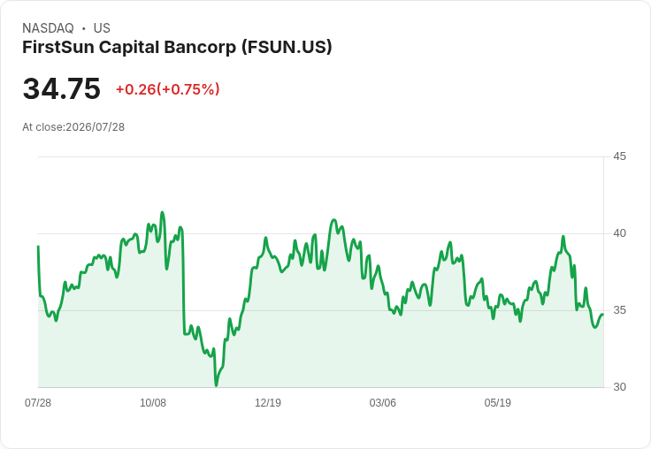 FirstSun Capital Bancorp 第二季獲利超預期，非GAAP每股盈餘達0.45美元！