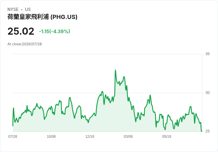 飛利浦第二季業績亮眼！全年展望重申，2026年將迎來更大成長