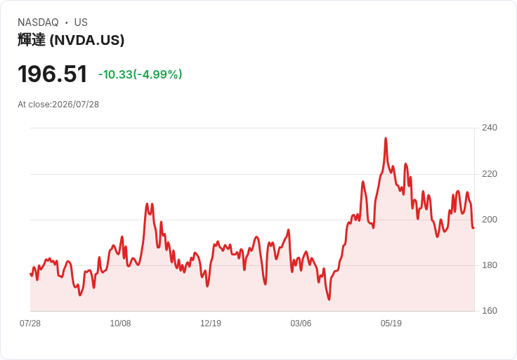 Nvidia 投資 500 億美元租賃德州資料中心，助力 AI 雲端計算夢想！